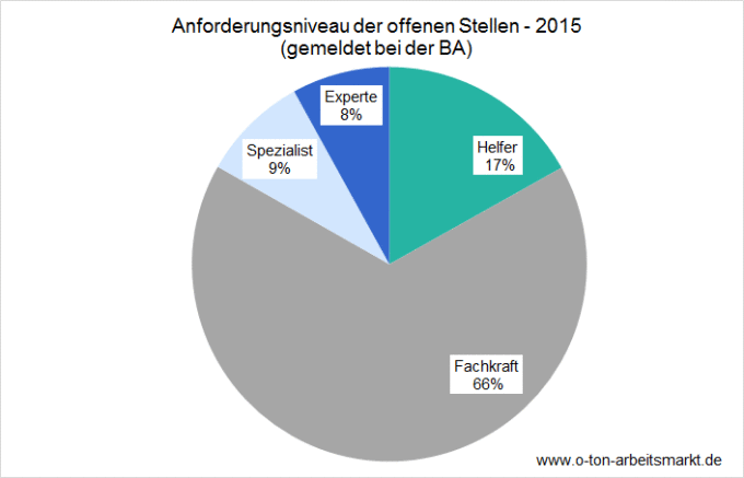 Bundesagentur für Arbeit, Bestand an gemeldeten Arbeitsstellen nach Anforderungsniveau, Auswertung für O-Ton Arbeitsmarkt