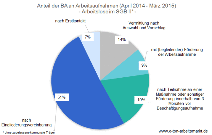 Quelle: Bundesagentur für Arbeit, Erfolgreiche Arbeitssuche sowie Förderung vor und bei Beschäftigungsaufnahme, März 2015