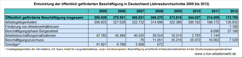 Öffentlich geförderte Beschäftigung: Minus 50 Prozent seit 2010 | O-Ton Arbeitsmarkt