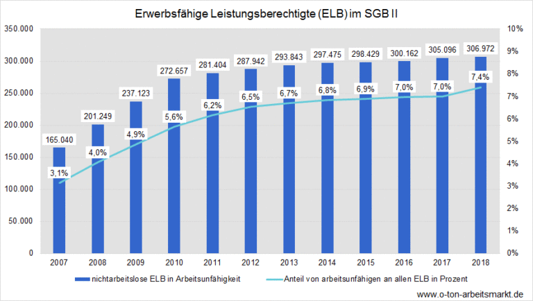 Arbeitslosigkeit und Gesundheit: Immer mehr Hartz-IV-Bezieher sind arbeitsunfähig | O-Ton ...