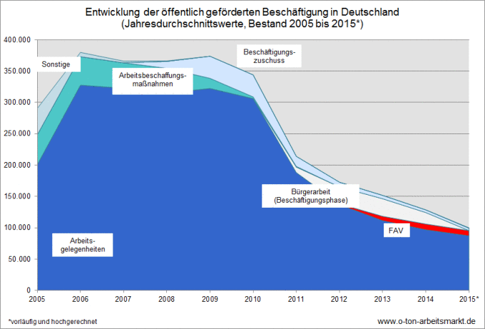 Quelle: Bundesagentur für Arbeit, Zeitreihen zu ausgewählten arbeitsmarktpolitischen Instrumenten – Deutschland, Länder, Regionaldirektionen, Darstellung O-Ton-Arbeitsmarkt. 