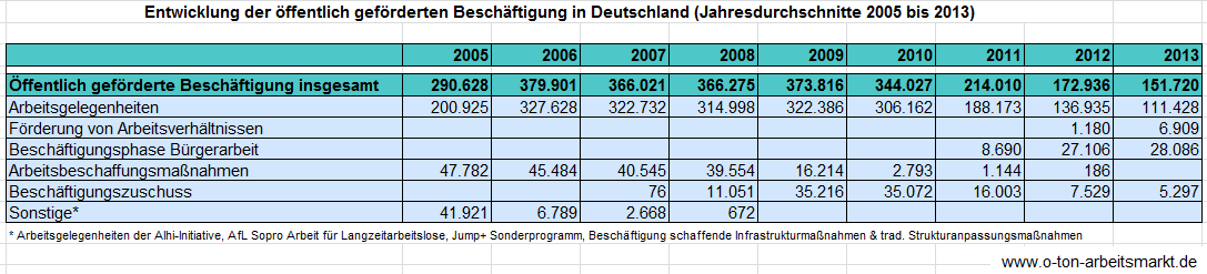 Öffentlich geförderte Beschäftigung: Minus 56 Prozent seit 2010 | O-Ton Arbeitsmarkt