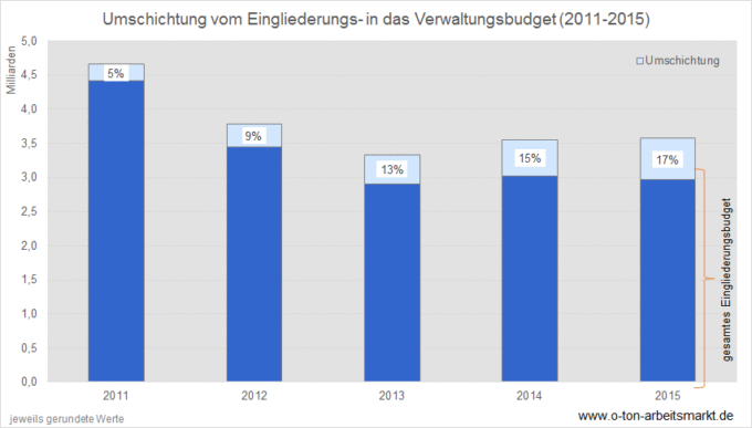umschichtungen_graf