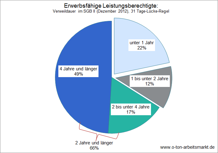 „Hartz IV“-Empfänger: Ausweg aus dem Leistungsbezug fällt immer schwerer | O-Ton Arbeitsmarkt